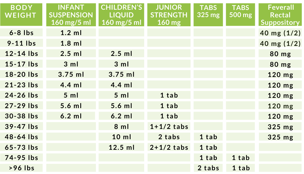 infant acetaminophen dosage chart